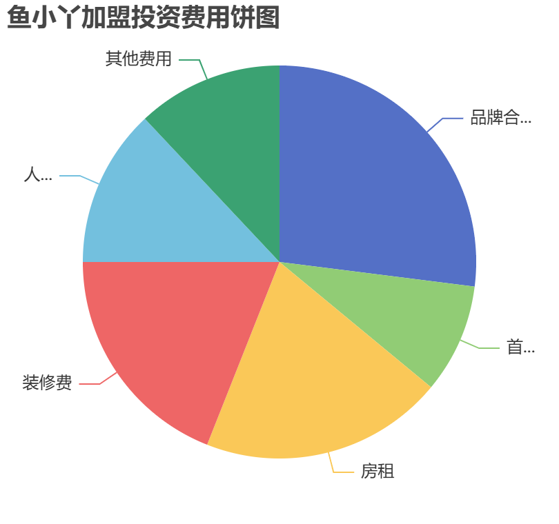 魚小丫加盟投資費用餅狀圖表