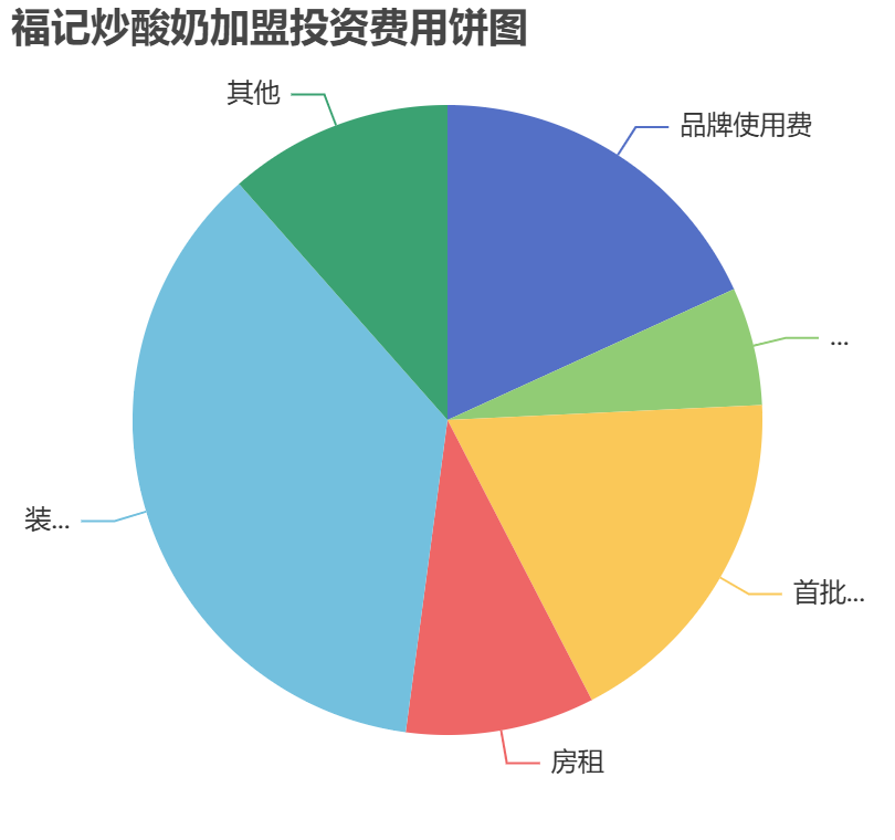 福記炒酸奶加盟投資費用餅狀圖表