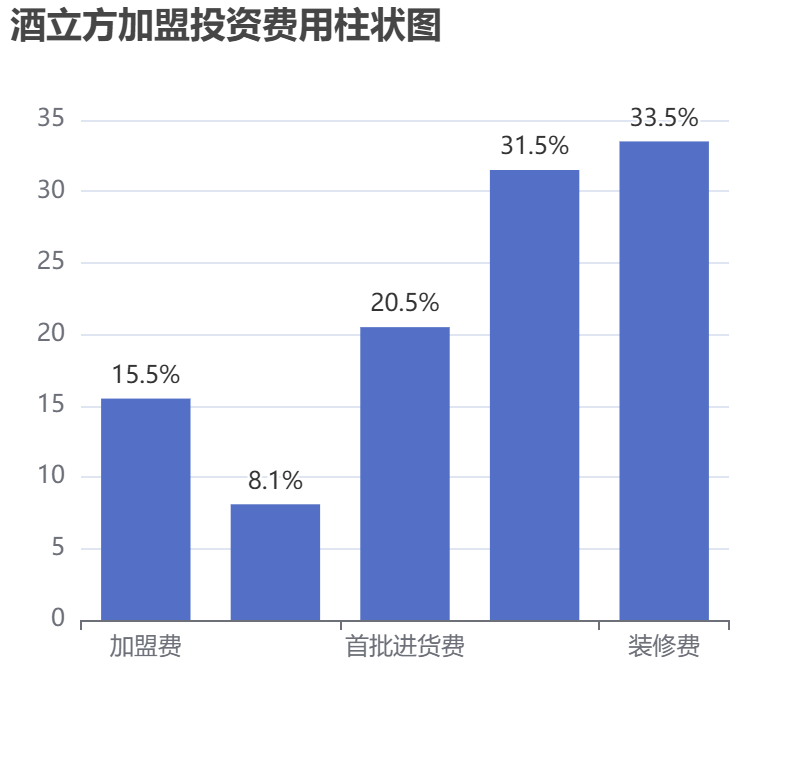 酒立方加盟投資費用柱狀圖表