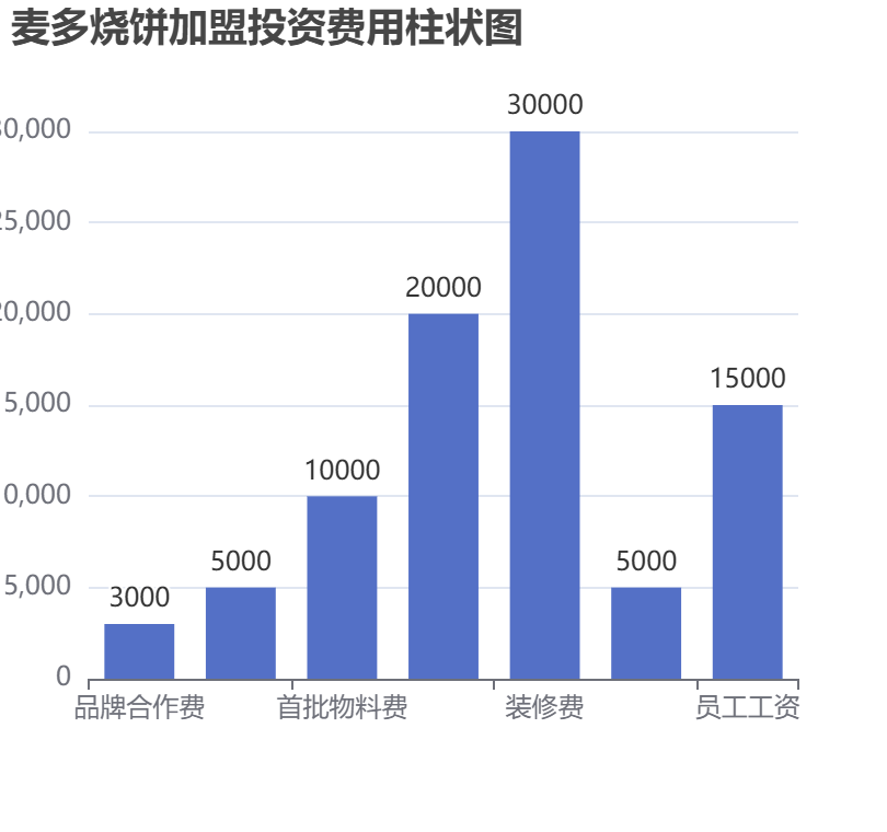 麥多燒餅加盟投資費用柱狀圖表