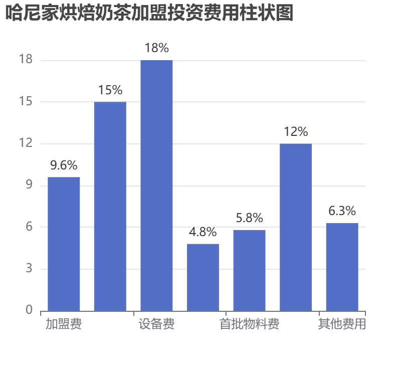 哈尼家烘焙奶茶加盟投資費用柱狀圖表