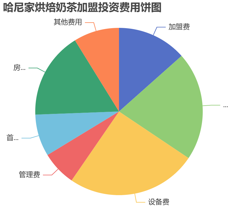 哈尼家烘焙奶茶加盟投資費用餅狀圖表