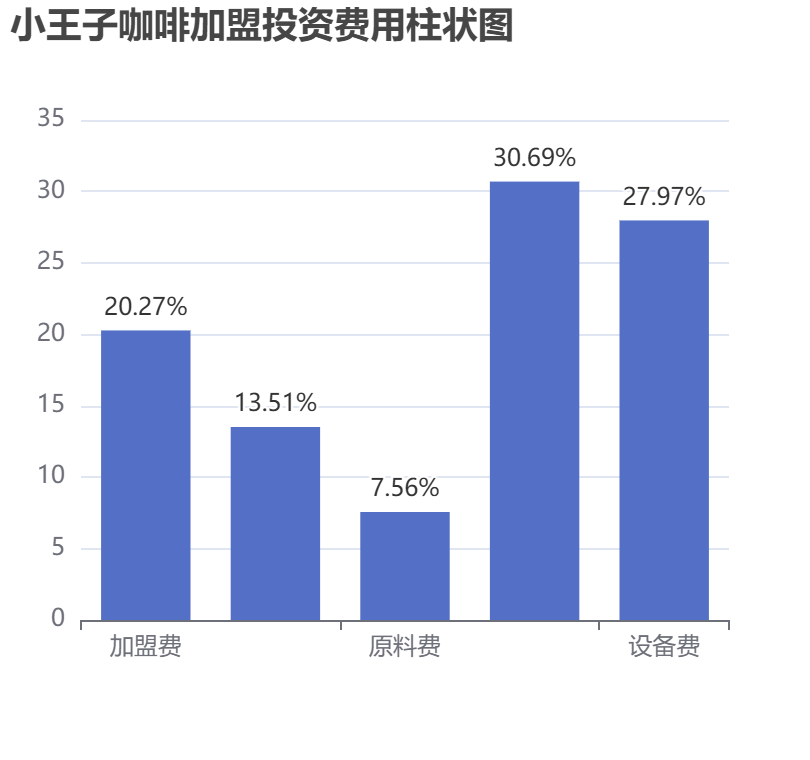 小王子咖啡加盟投資費用柱狀圖表