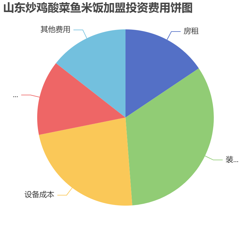 山東炒雞酸菜魚米飯加盟投資費用餅狀圖表