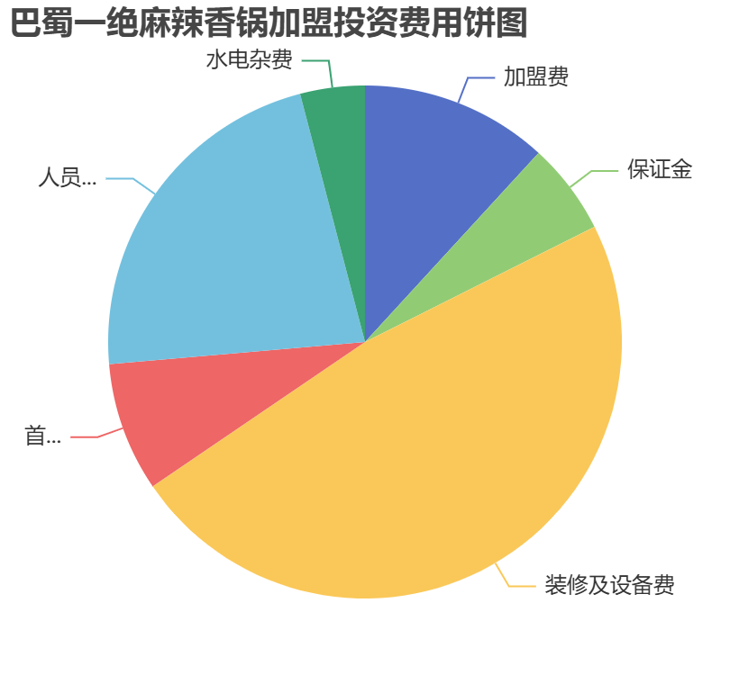 巴蜀一絕麻辣香鍋加盟投資費用餅狀圖表