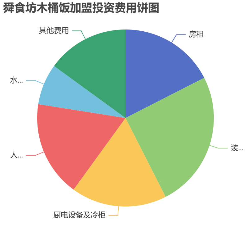 舜食坊木桶飯加盟投資費用餅狀圖表