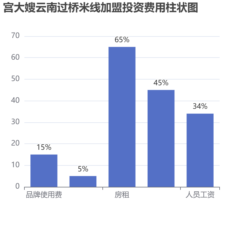 宮大嫂云南過橋米線加盟投資費用柱狀圖表