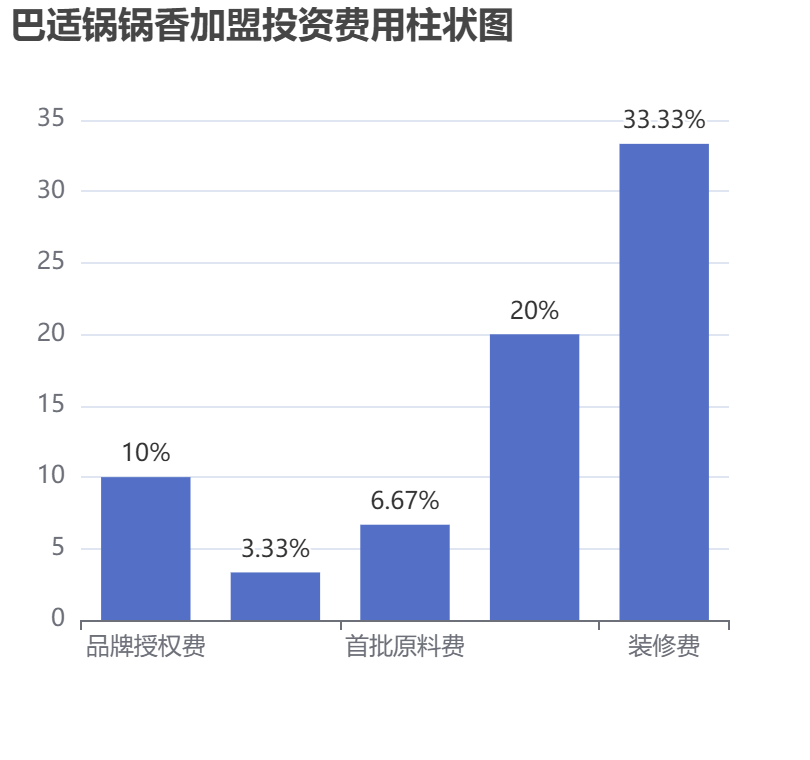巴適鍋鍋香加盟投資費用柱狀圖表
