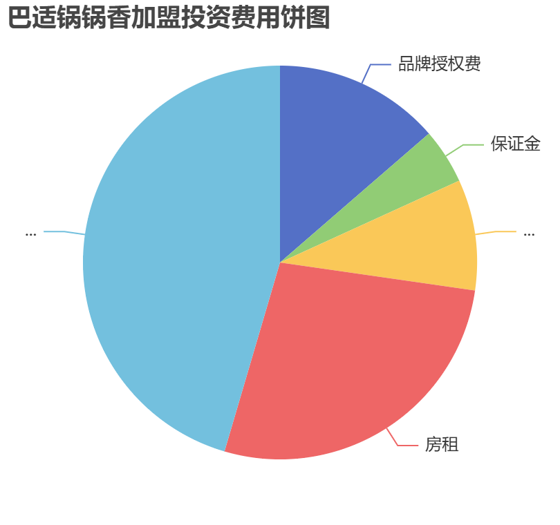 巴適鍋鍋香加盟投資費用餅狀圖表