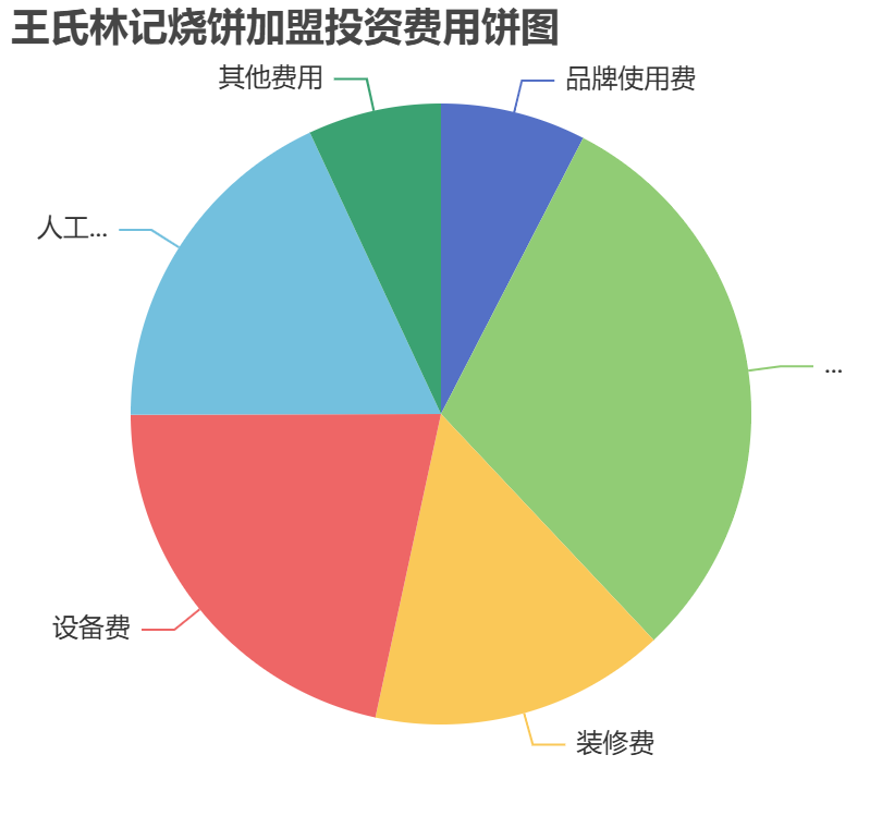 王氏林記燒餅加盟投資費用餅狀圖表