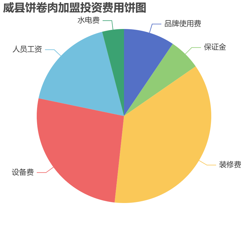 威縣餅卷肉加盟投資費用餅狀圖表