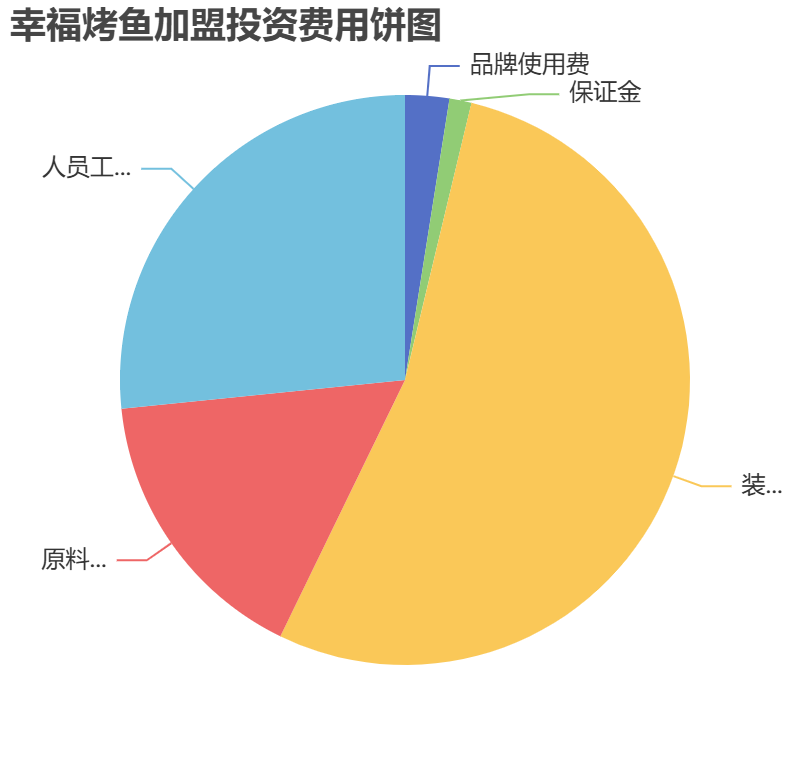 幸福烤魚加盟投資費用餅狀圖表
