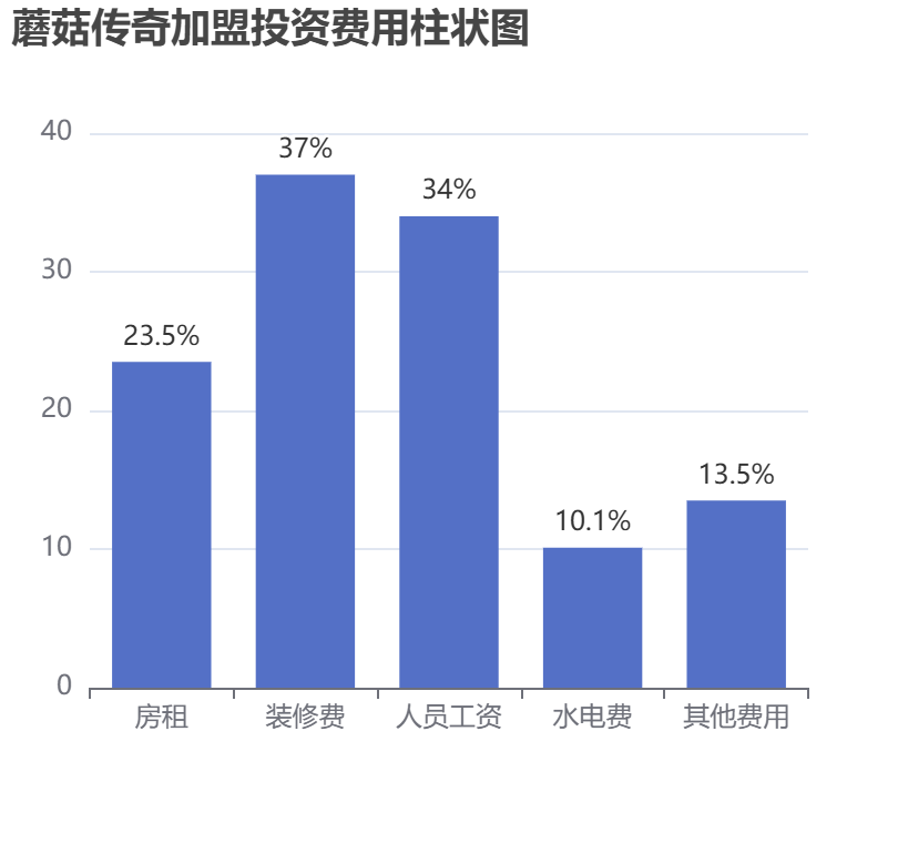 蘑菇傳奇加盟投資費用柱狀圖表