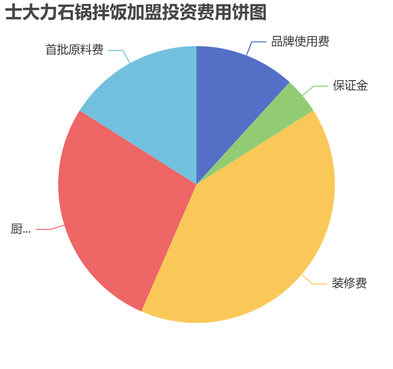 士大力石鍋拌飯加盟投資費用餅狀圖表