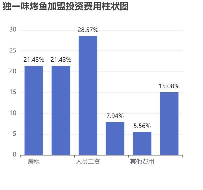 獨一味烤魚加盟投資費用柱狀圖表