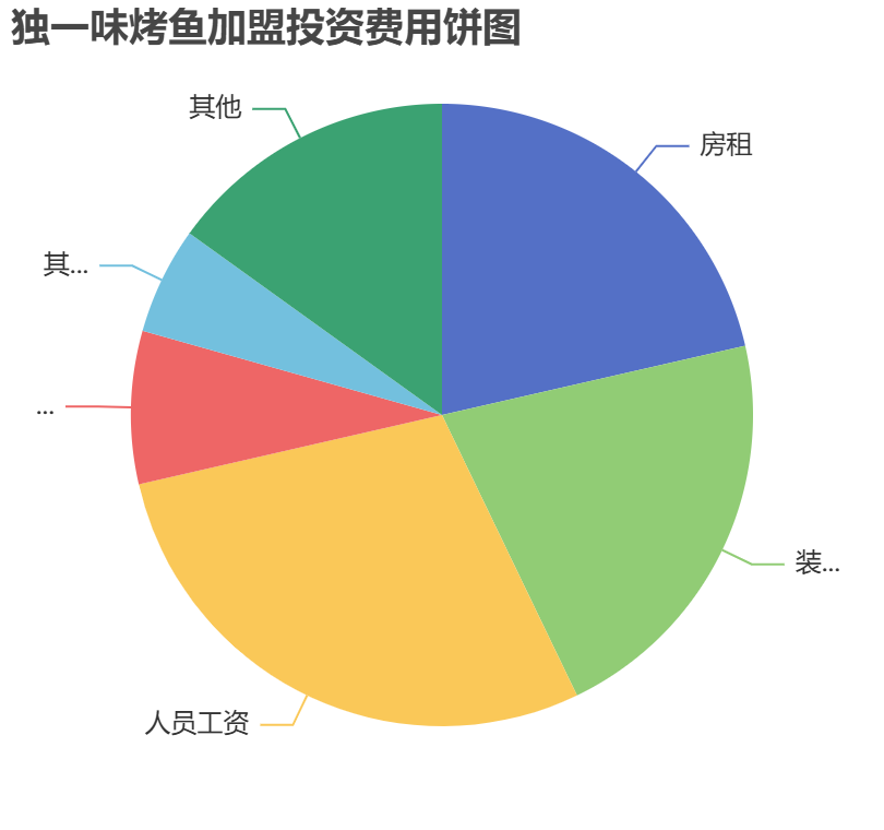 獨一味烤魚加盟投資費用餅狀圖表