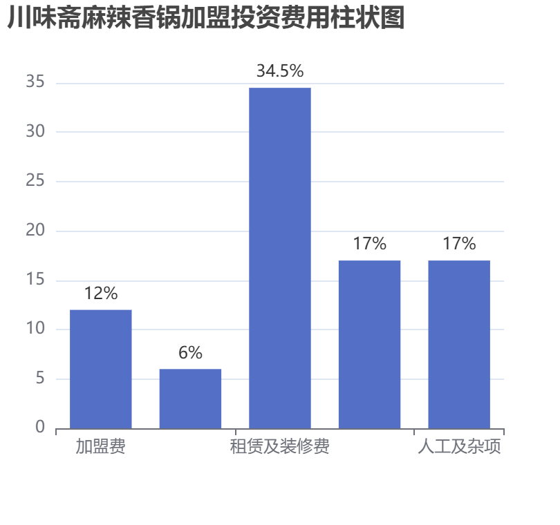 川味齋麻辣香鍋加盟投資費用柱狀圖表