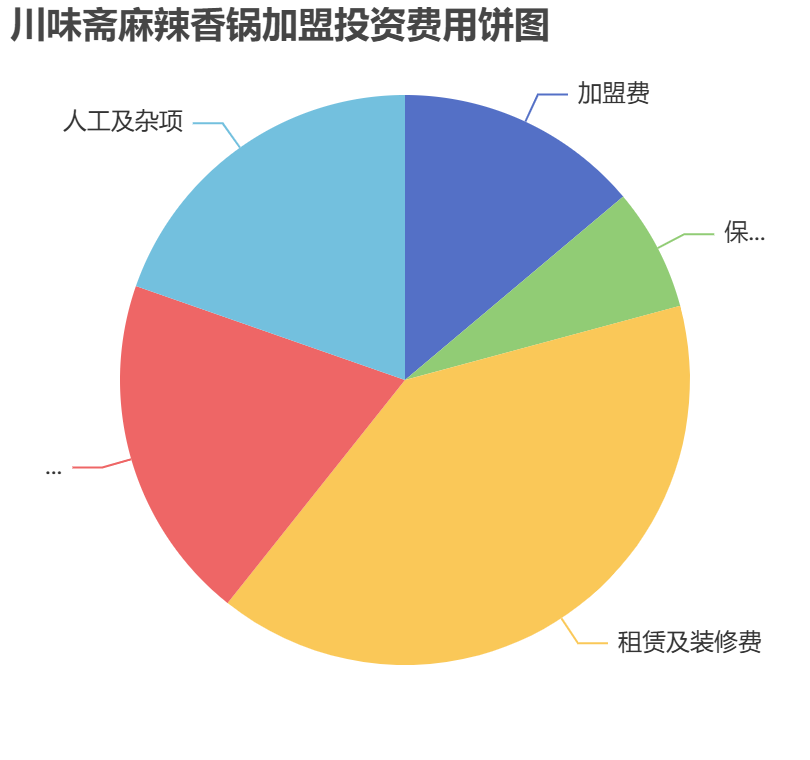 川味齋麻辣香鍋加盟投資費用餅狀圖表