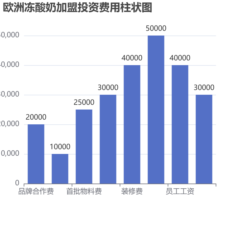 歐洲凍酸奶加盟投資費用柱狀圖表