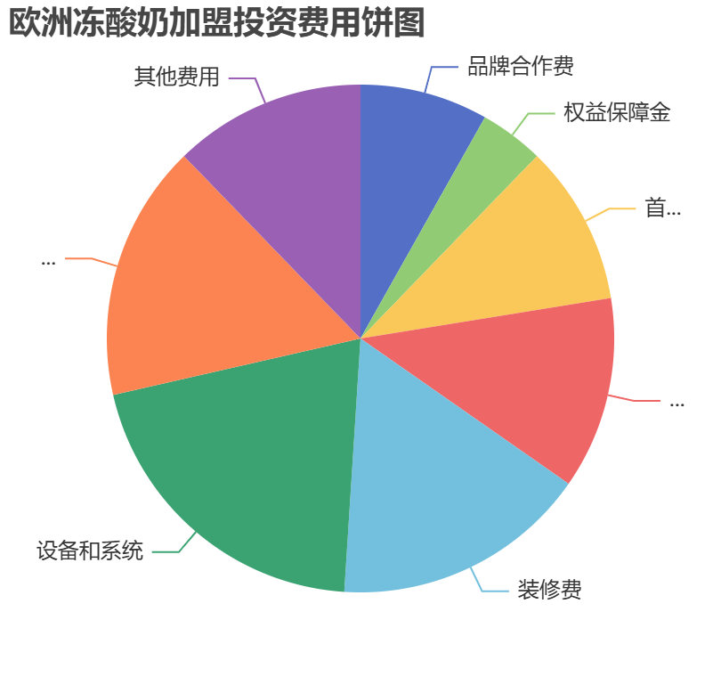 歐洲凍酸奶加盟投資費用餅狀圖表