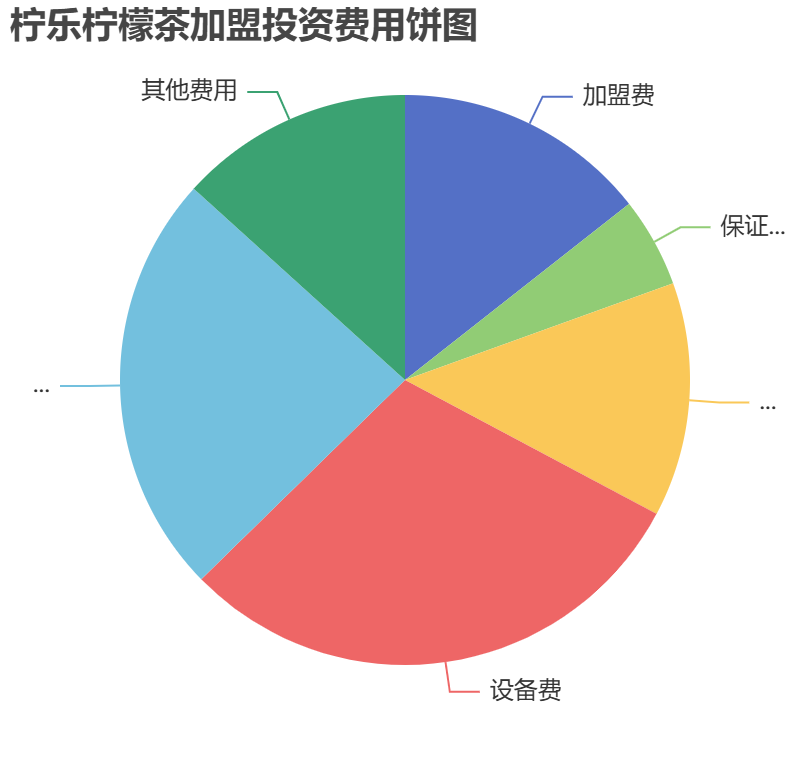 檸樂檸檬茶加盟投資費用餅狀圖表