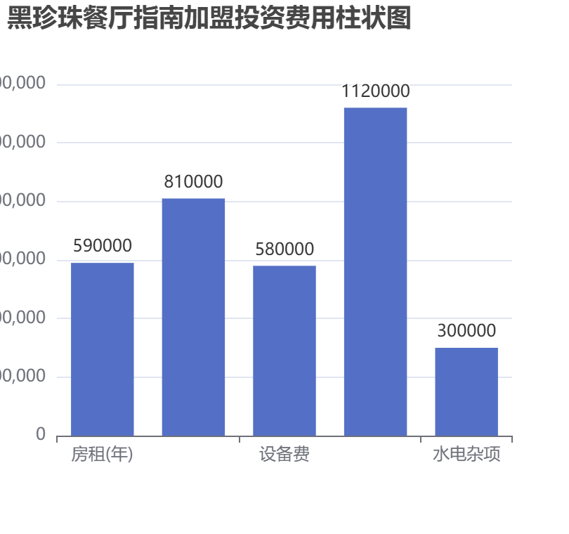 黑珍珠餐廳指南加盟投資費用柱狀圖表