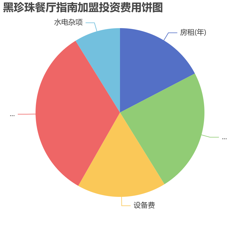 黑珍珠餐廳指南加盟投資費用餅狀圖表