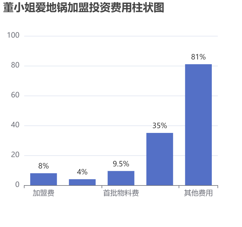 董小姐愛地鍋加盟投資費用柱狀圖表