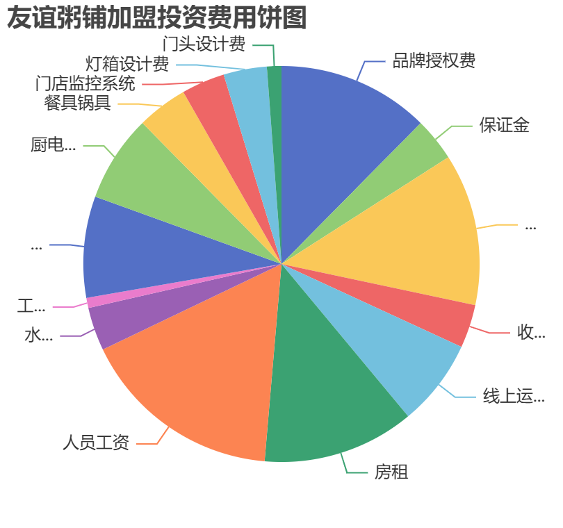 友誼粥鋪加盟投資費用餅狀圖表