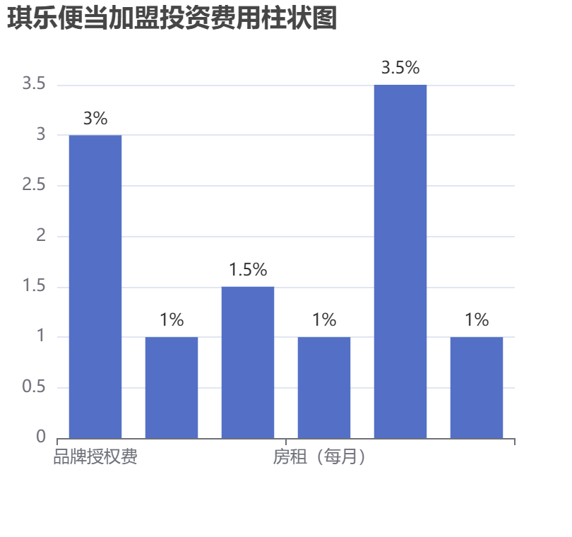 琪樂便當加盟投資費用柱狀圖表