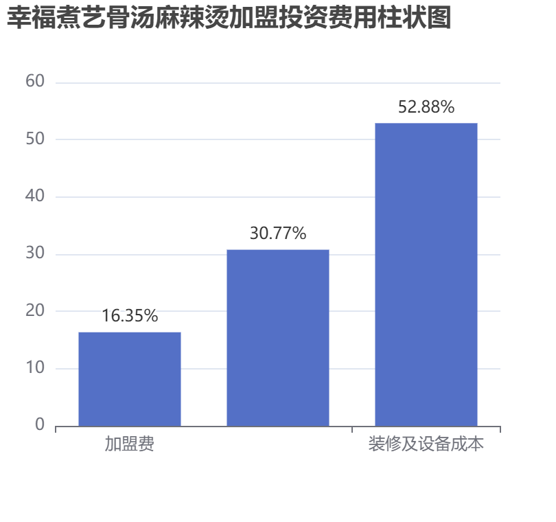 幸福煮藝骨湯麻辣燙加盟投資費用柱狀圖表