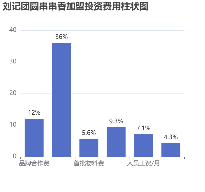 劉記團圓串串香加盟投資費用柱狀圖表