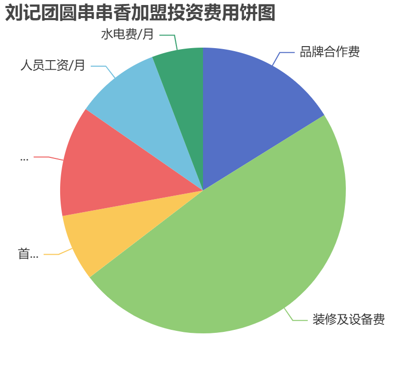 劉記團圓串串香加盟投資費用餅狀圖表