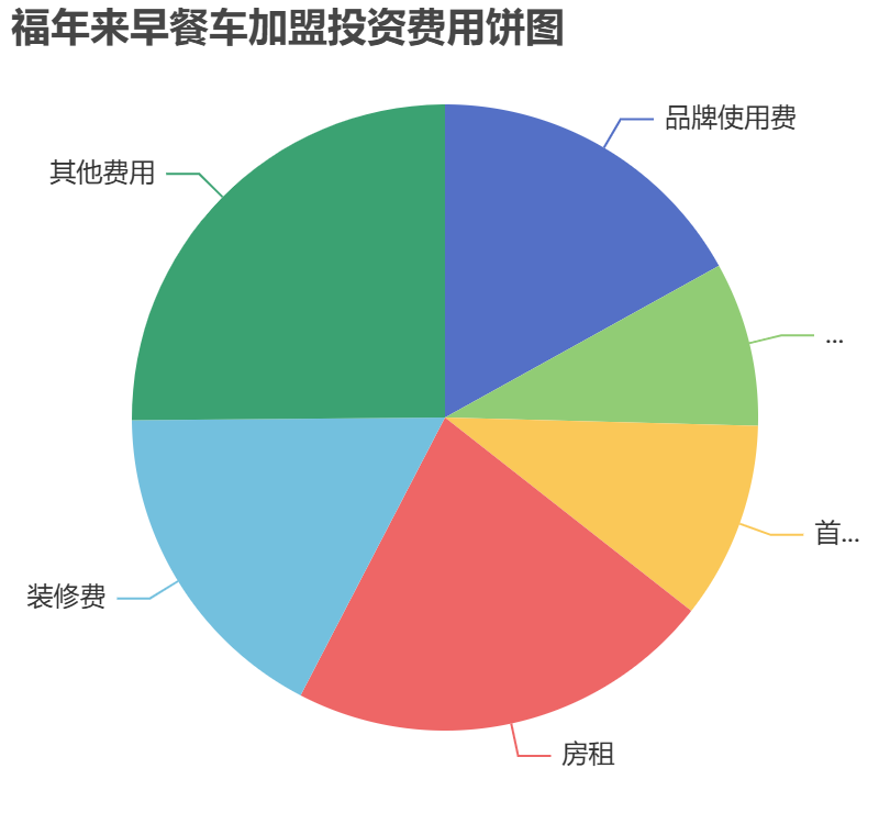 福年來早餐車加盟投資費用餅狀圖表