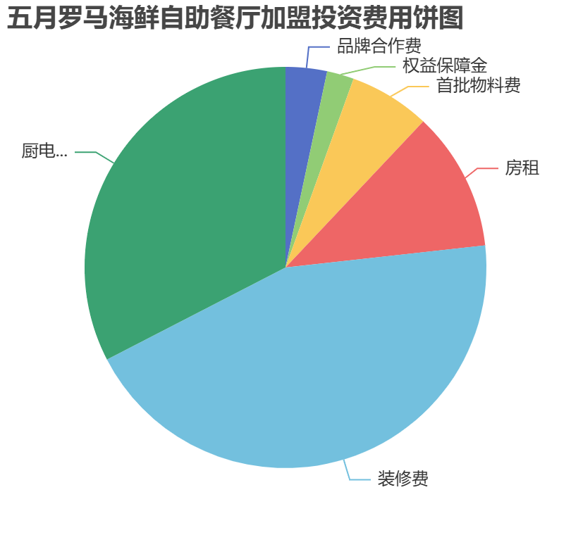 五月羅馬海鮮自助餐廳加盟投資費用餅狀圖表