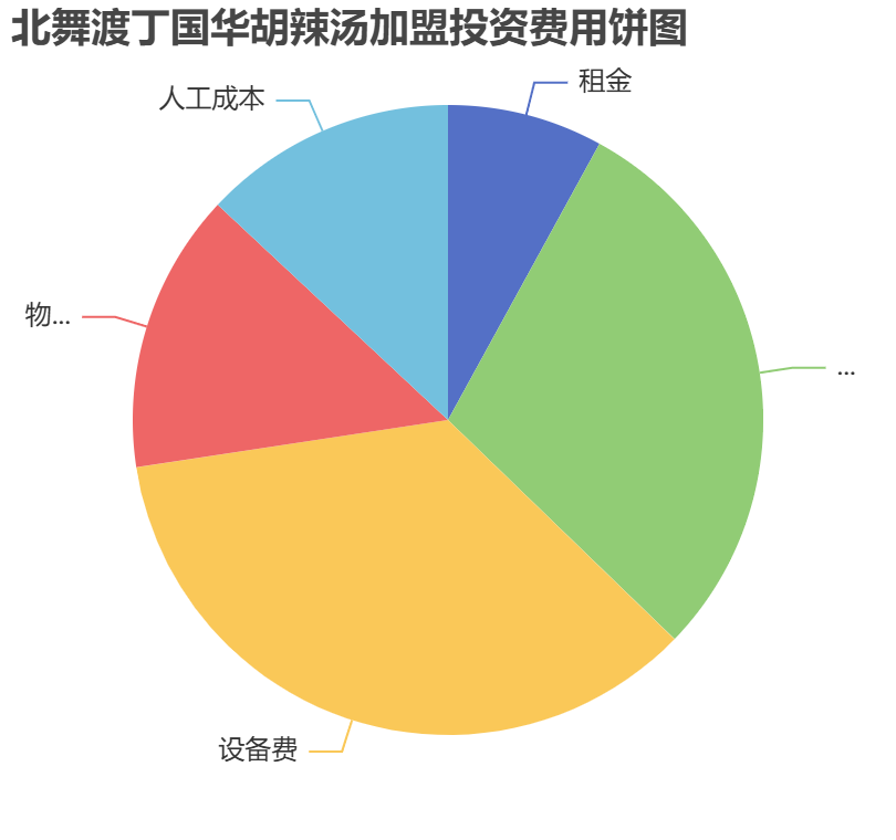 北舞渡丁國華胡辣湯加盟投資費用餅狀圖表