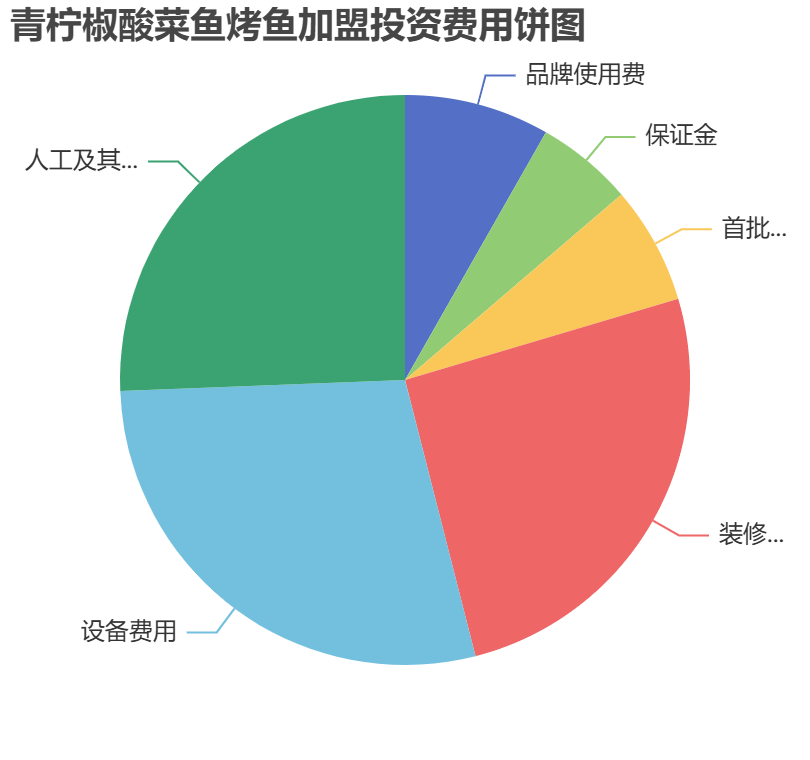 青檸椒酸菜魚烤魚加盟投資費用餅狀圖表
