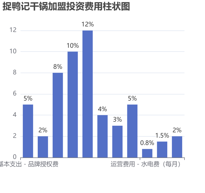 捉鴨記干鍋加盟投資費用柱狀圖表