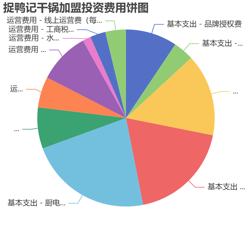 捉鴨記干鍋加盟投資費用餅狀圖表