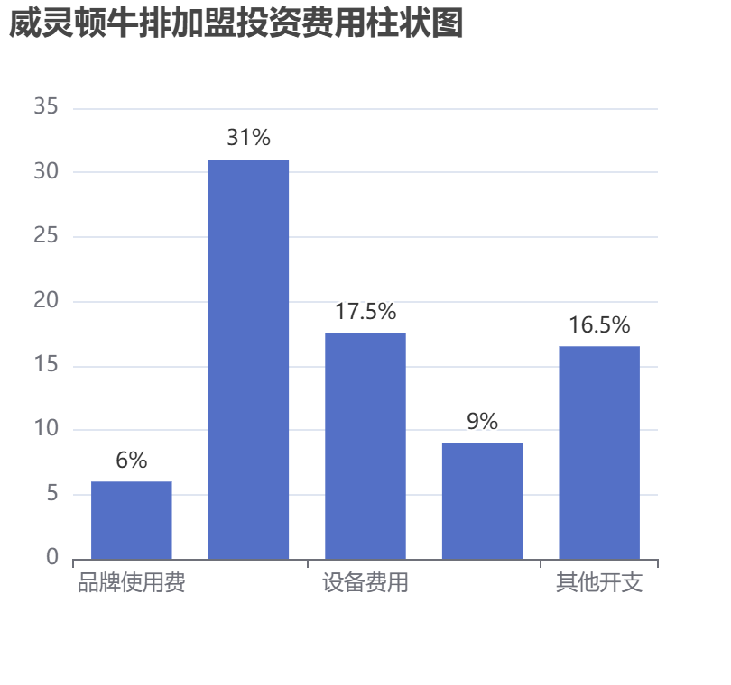 威靈頓牛排加盟投資費用柱狀圖表