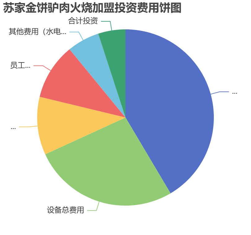 蘇家金餅驢肉火燒加盟投資費用餅狀圖表