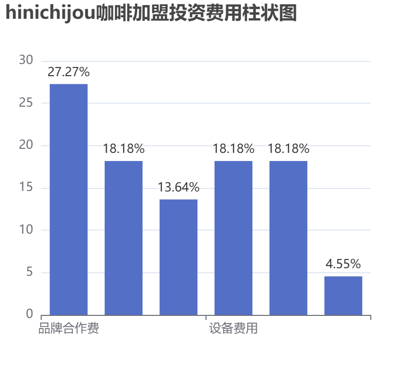 hinichijou咖啡加盟投資費用柱狀圖表
