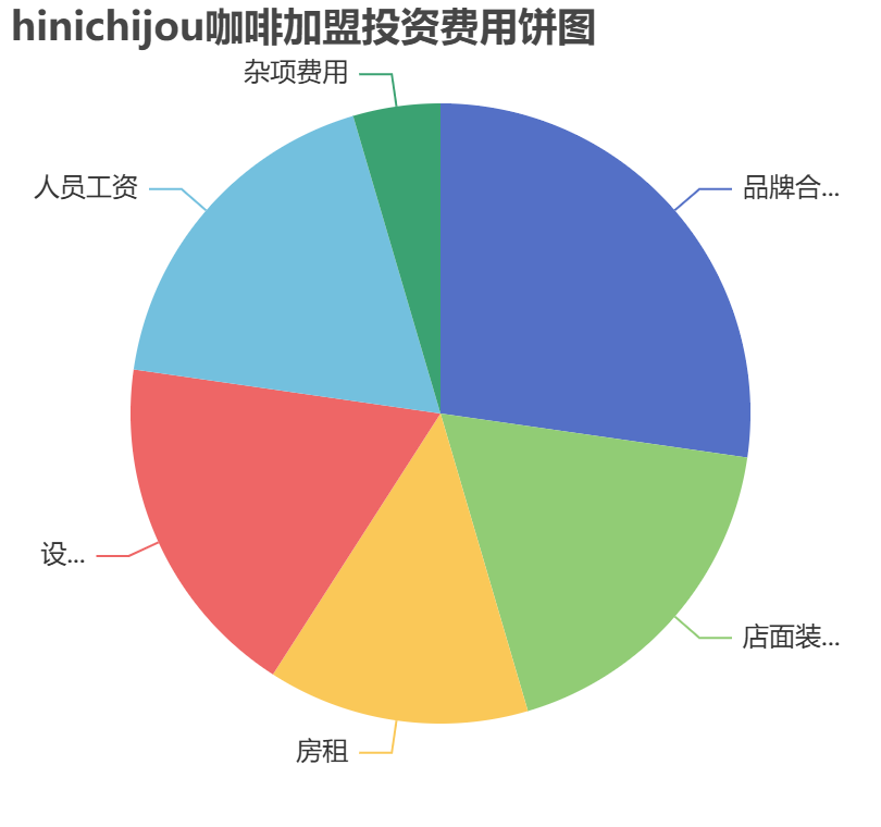 hinichijou咖啡加盟投資費用餅狀圖表