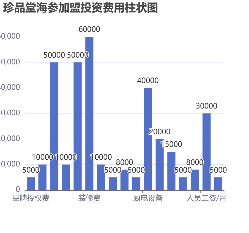 珍品堂海參加盟投資費用柱狀圖表