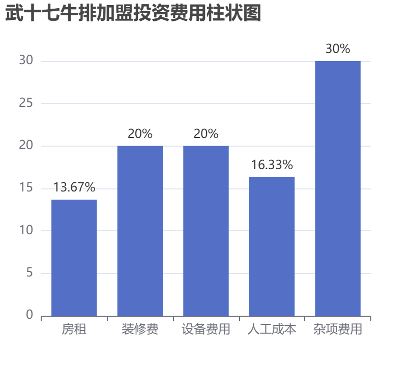 武十七牛排加盟投資費用柱狀圖表