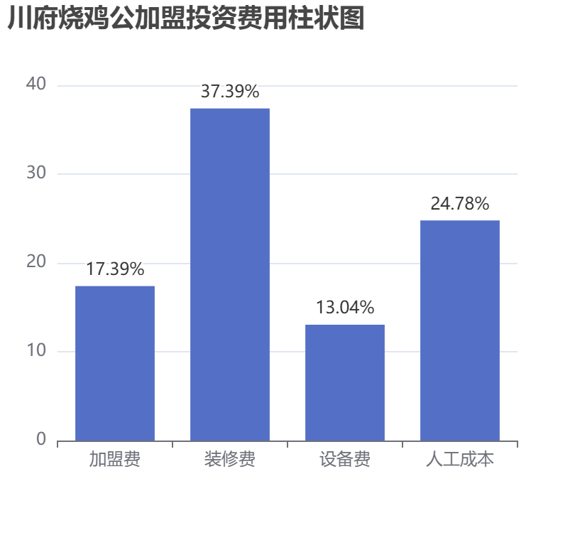 川府燒雞公加盟投資費用柱狀圖表