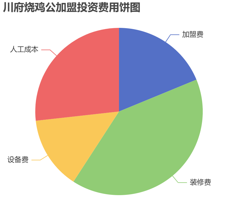川府燒雞公加盟投資費用餅狀圖表