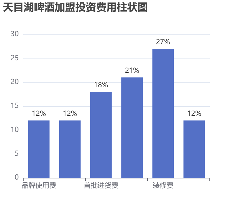 天目湖啤酒加盟投資費用柱狀圖表