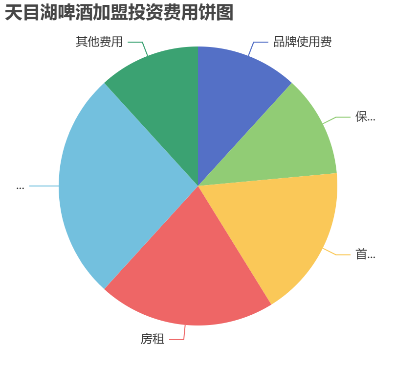 天目湖啤酒加盟投資費用餅狀圖表