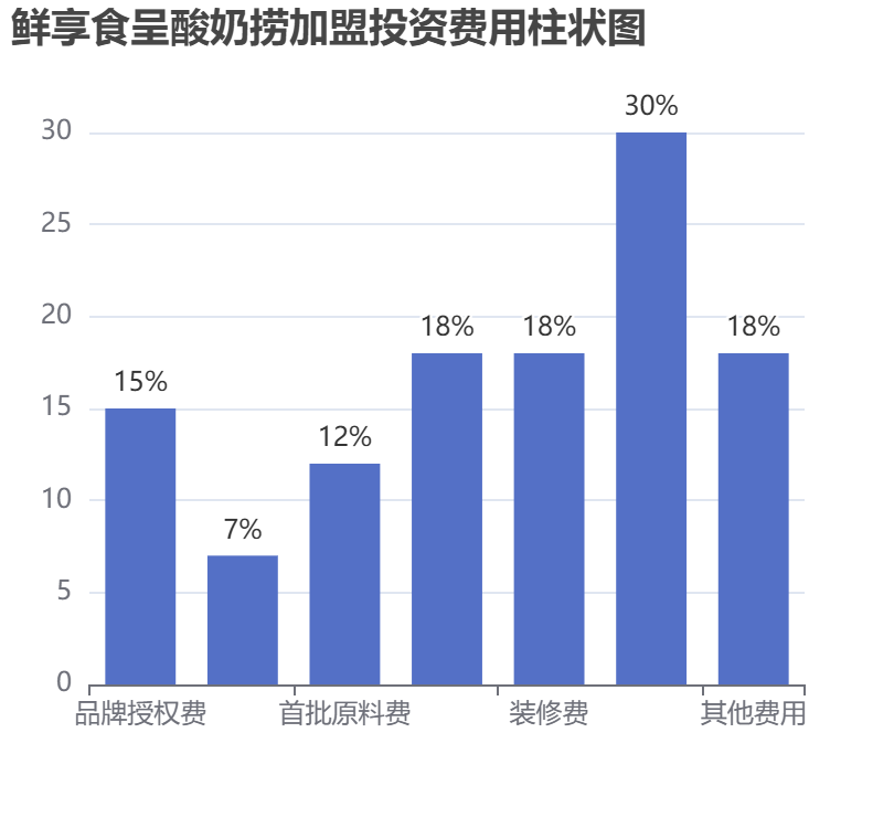 鮮享食呈酸奶撈加盟投資費用柱狀圖表
